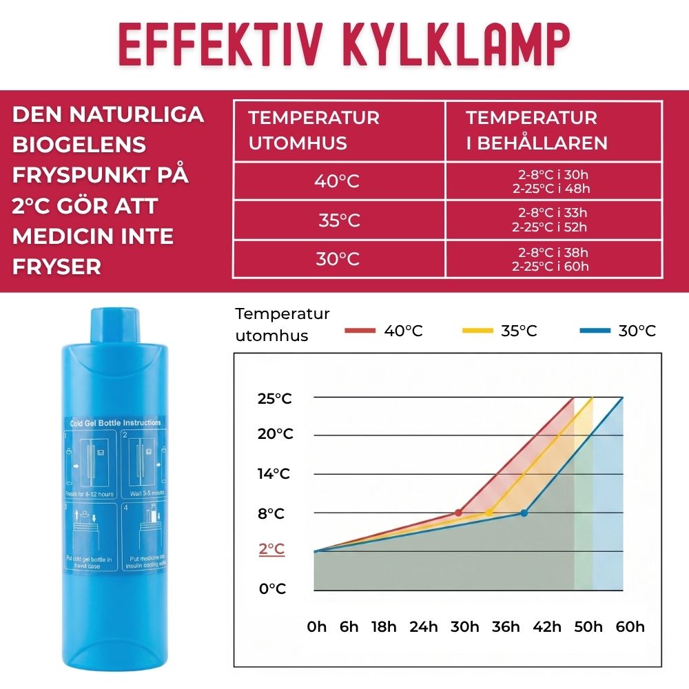 Diabetesresebehållare - Res Utan Stress Med Kyld Medicin